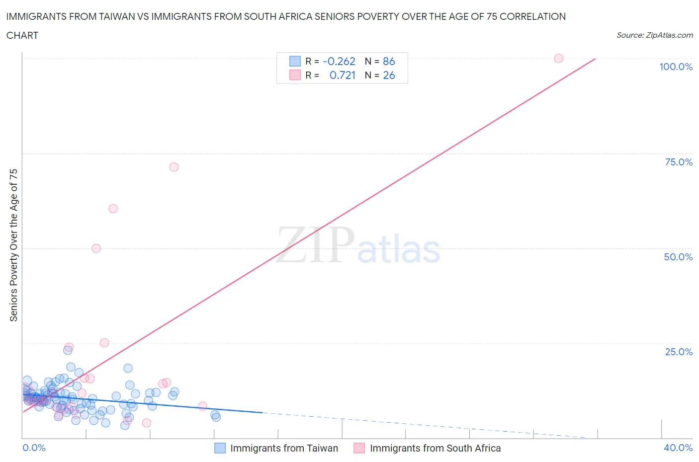 Immigrants from Taiwan vs Immigrants from South Africa Seniors Poverty Over the Age of 75