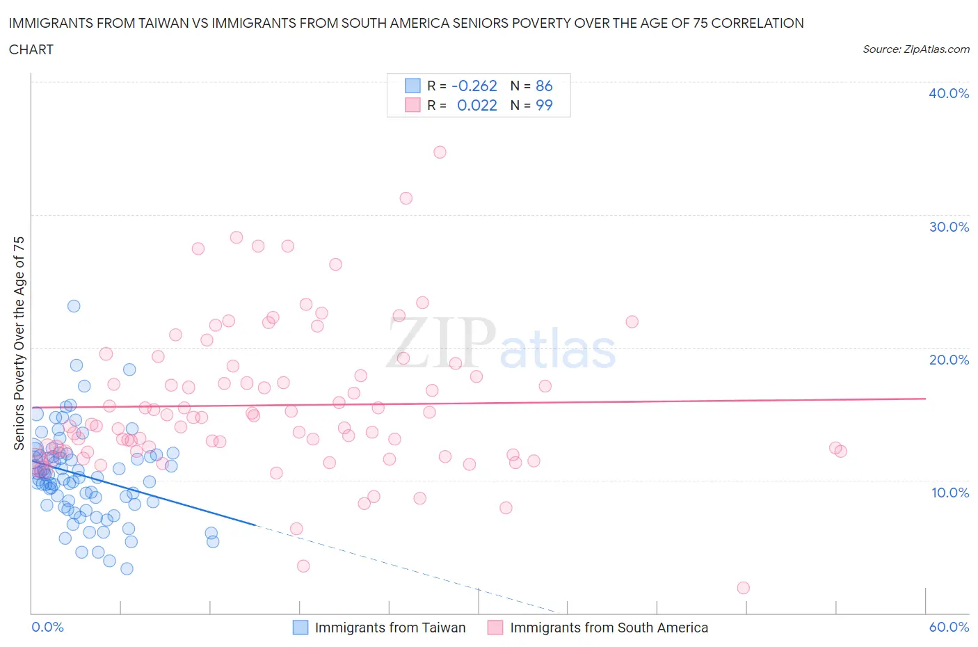 Immigrants from Taiwan vs Immigrants from South America Seniors Poverty Over the Age of 75