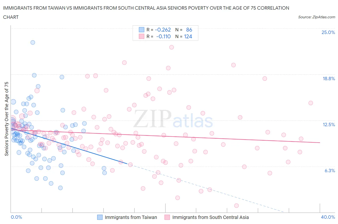 Immigrants from Taiwan vs Immigrants from South Central Asia Seniors Poverty Over the Age of 75