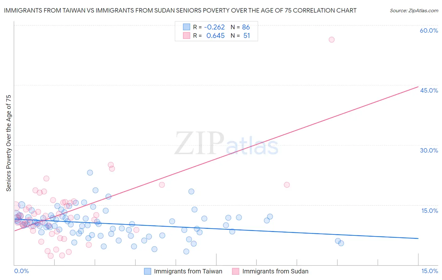 Immigrants from Taiwan vs Immigrants from Sudan Seniors Poverty Over the Age of 75