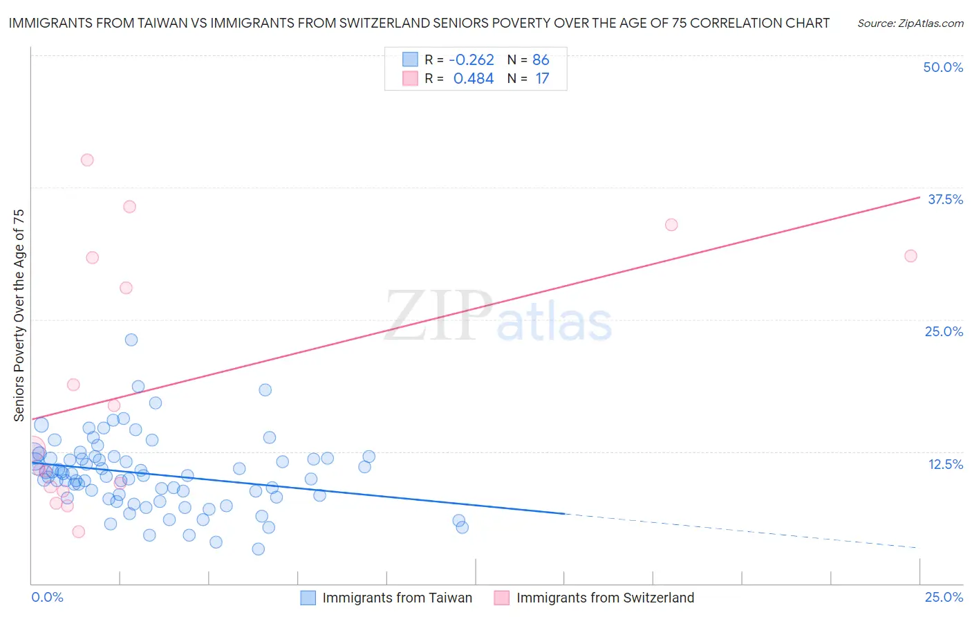 Immigrants from Taiwan vs Immigrants from Switzerland Seniors Poverty Over the Age of 75