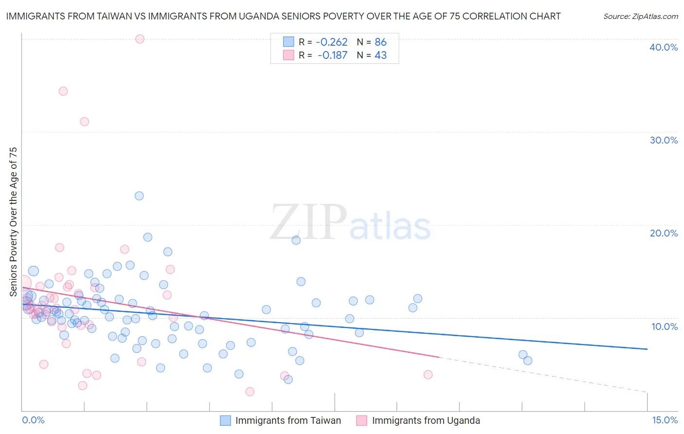Immigrants from Taiwan vs Immigrants from Uganda Seniors Poverty Over the Age of 75