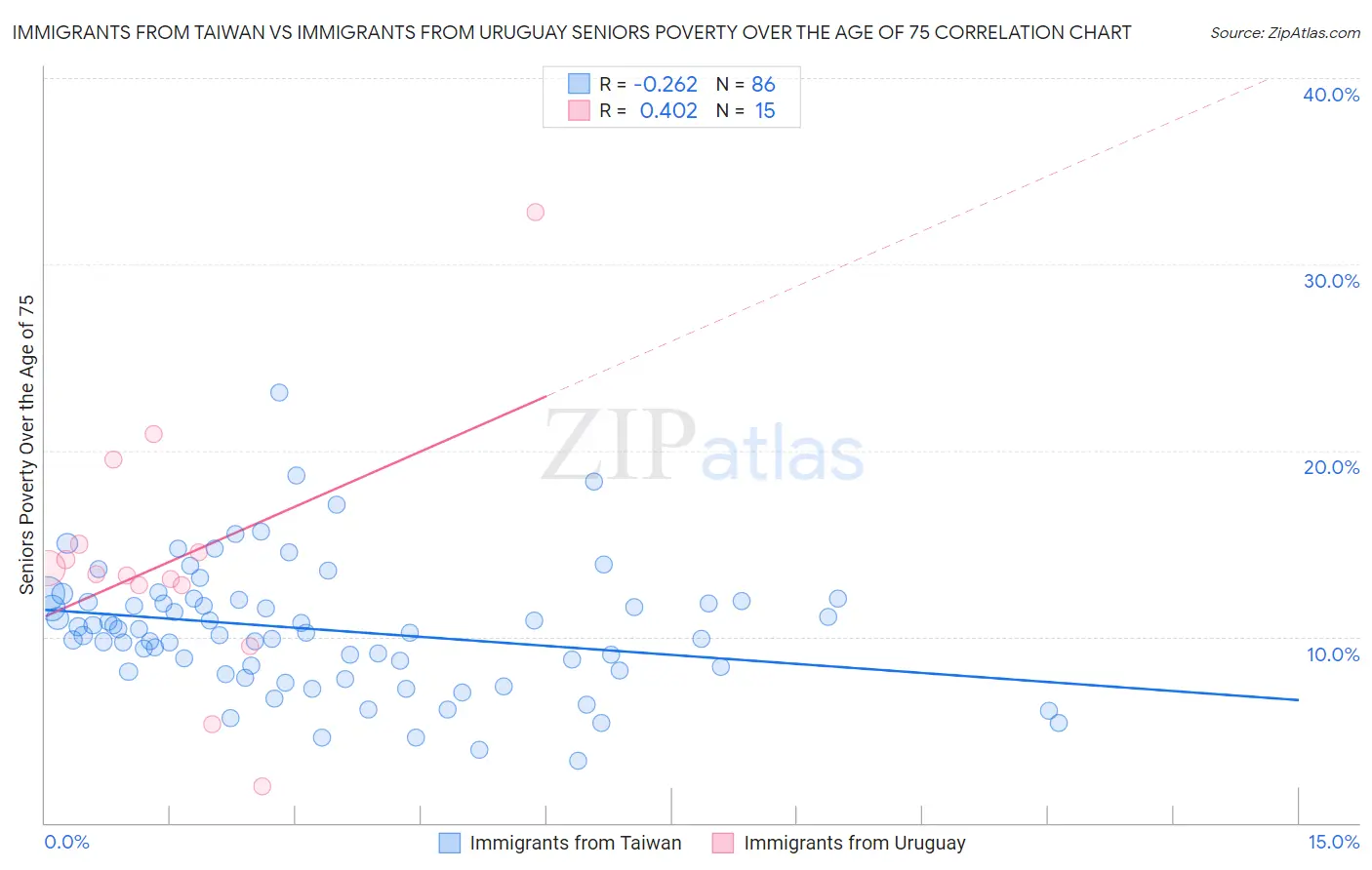 Immigrants from Taiwan vs Immigrants from Uruguay Seniors Poverty Over the Age of 75