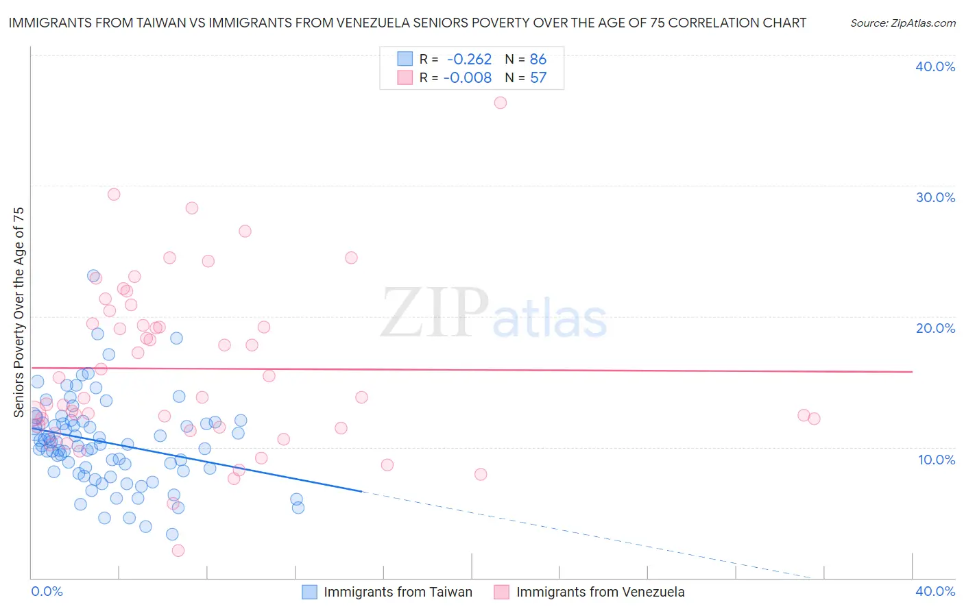 Immigrants from Taiwan vs Immigrants from Venezuela Seniors Poverty Over the Age of 75