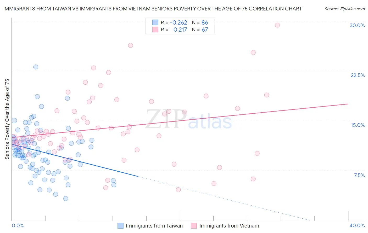 Immigrants from Taiwan vs Immigrants from Vietnam Seniors Poverty Over the Age of 75