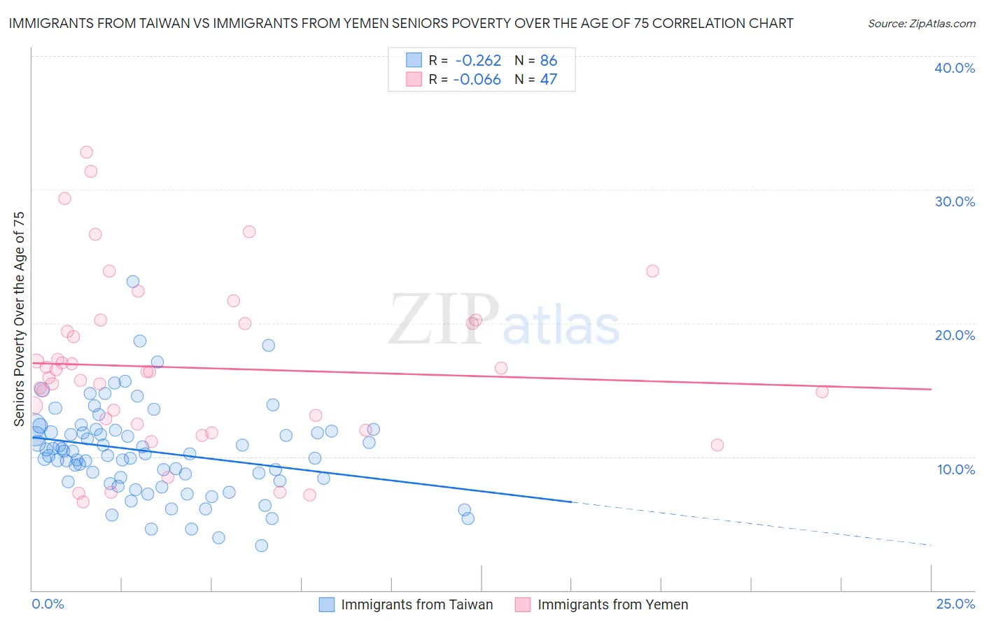 Immigrants from Taiwan vs Immigrants from Yemen Seniors Poverty Over the Age of 75