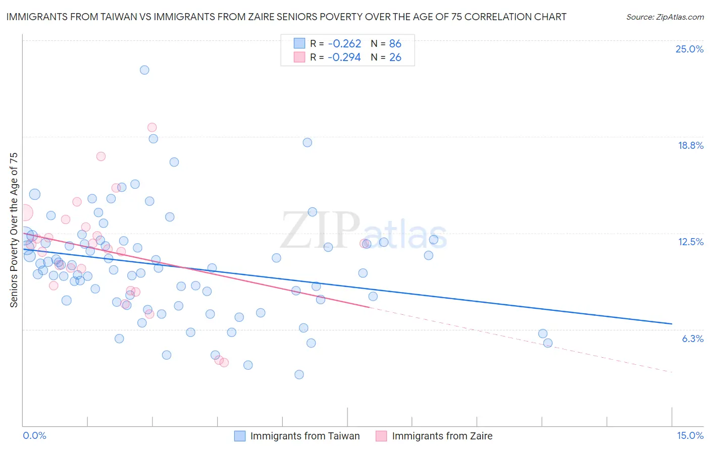 Immigrants from Taiwan vs Immigrants from Zaire Seniors Poverty Over the Age of 75