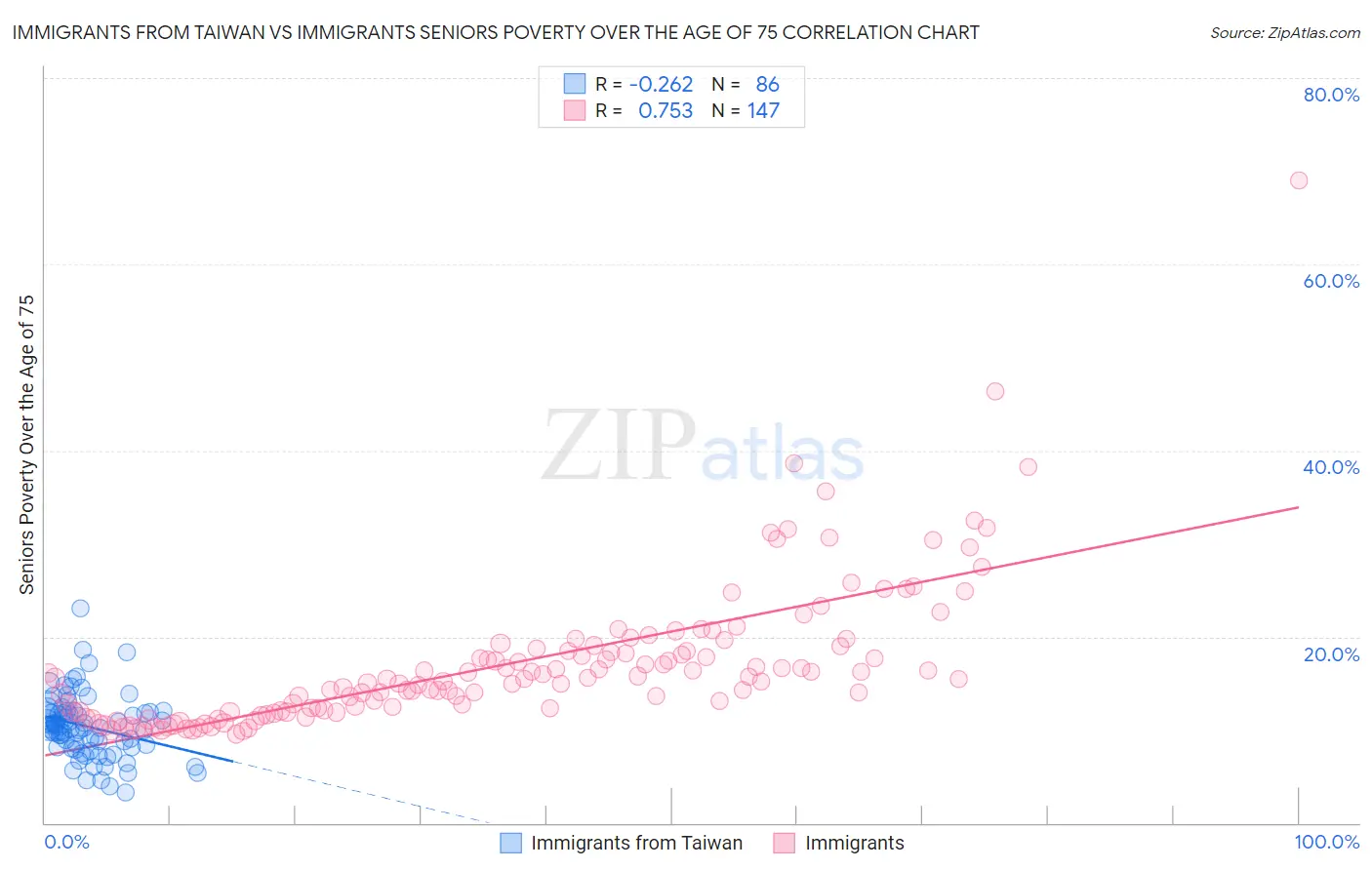 Immigrants from Taiwan vs Immigrants Seniors Poverty Over the Age of 75