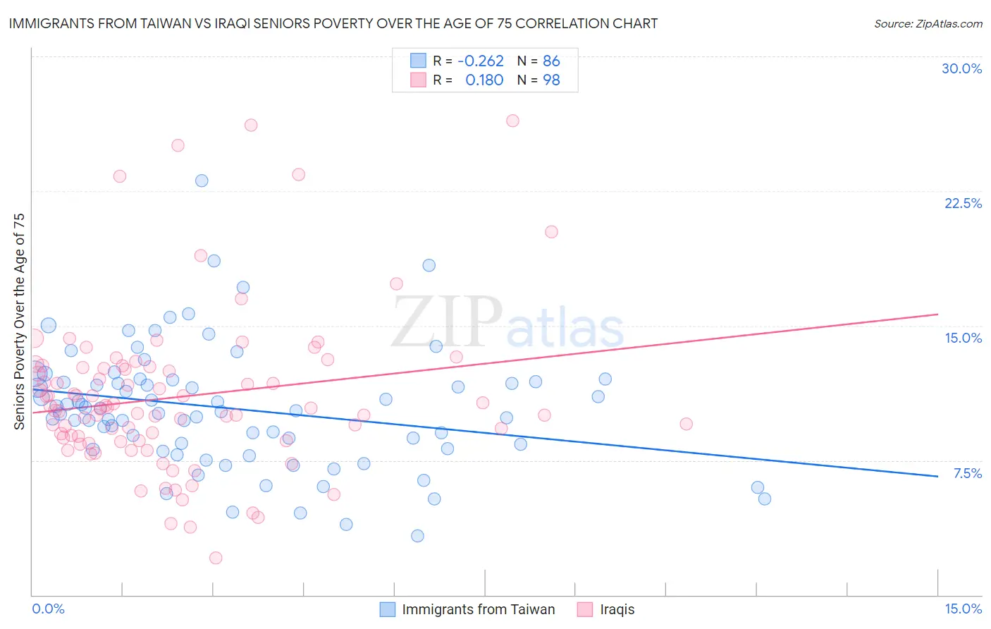 Immigrants from Taiwan vs Iraqi Seniors Poverty Over the Age of 75
