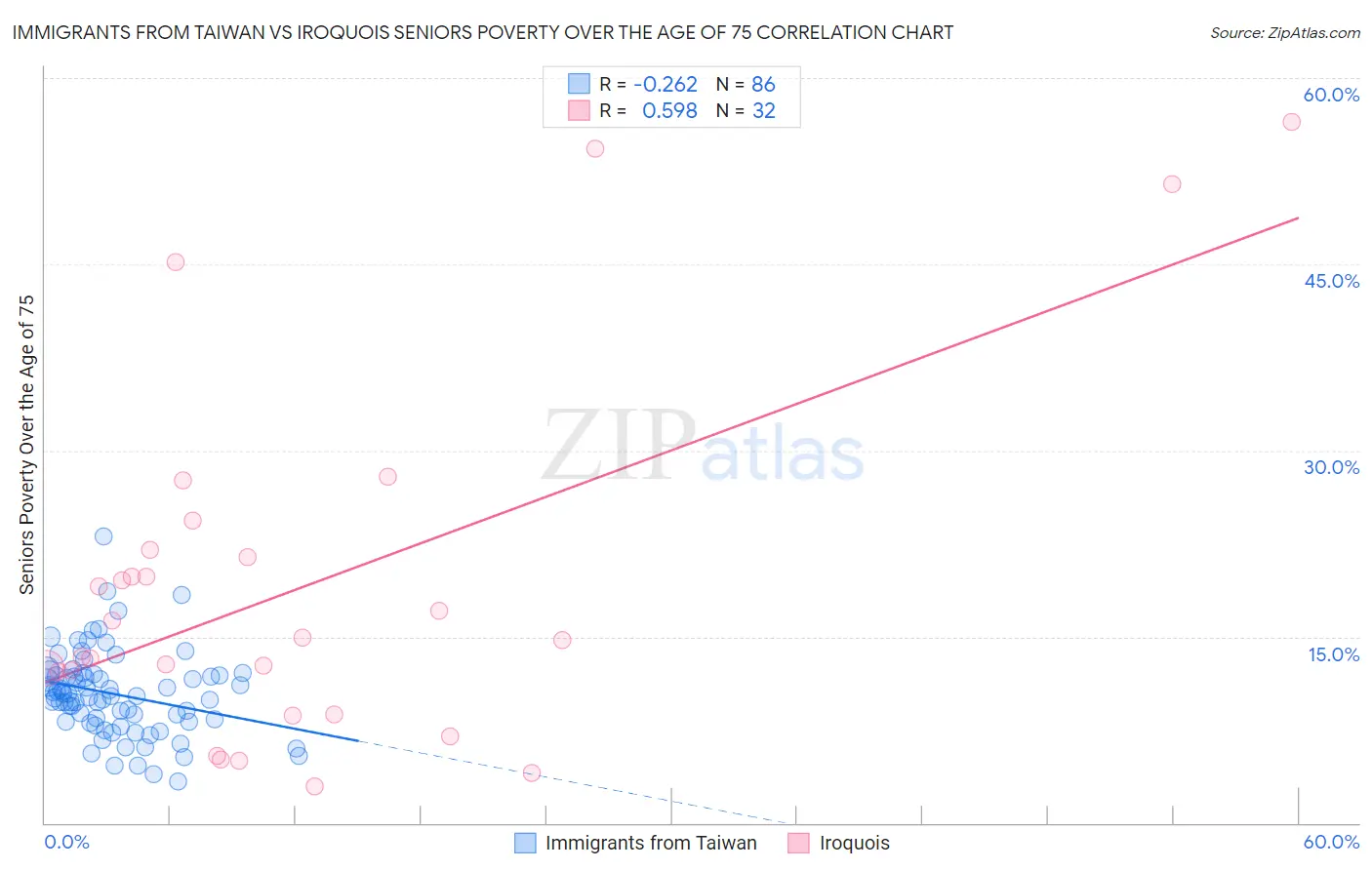 Immigrants from Taiwan vs Iroquois Seniors Poverty Over the Age of 75