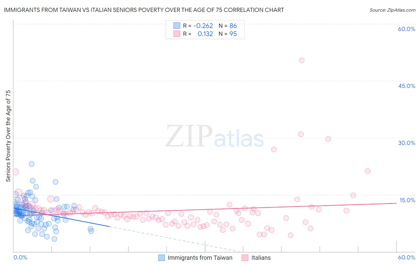 Immigrants from Taiwan vs Italian Seniors Poverty Over the Age of 75