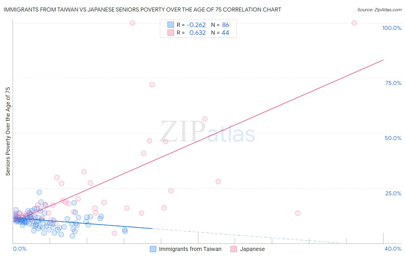 Immigrants from Taiwan vs Japanese Seniors Poverty Over the Age of 75