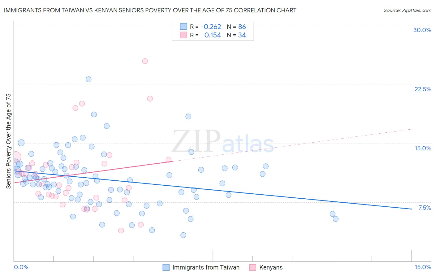 Immigrants from Taiwan vs Kenyan Seniors Poverty Over the Age of 75
