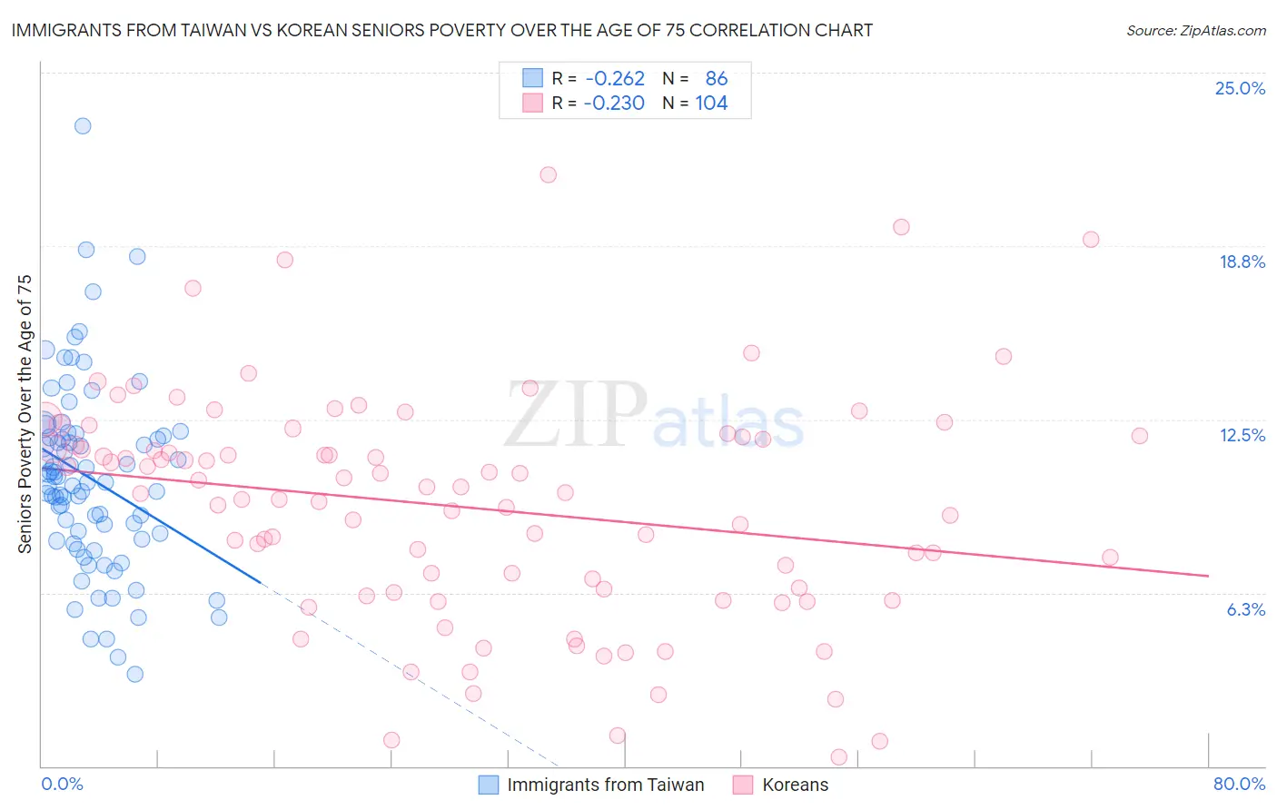 Immigrants from Taiwan vs Korean Seniors Poverty Over the Age of 75