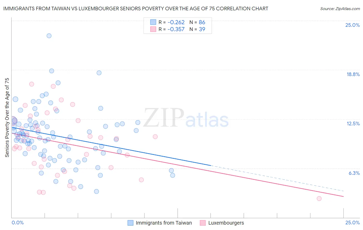 Immigrants from Taiwan vs Luxembourger Seniors Poverty Over the Age of 75