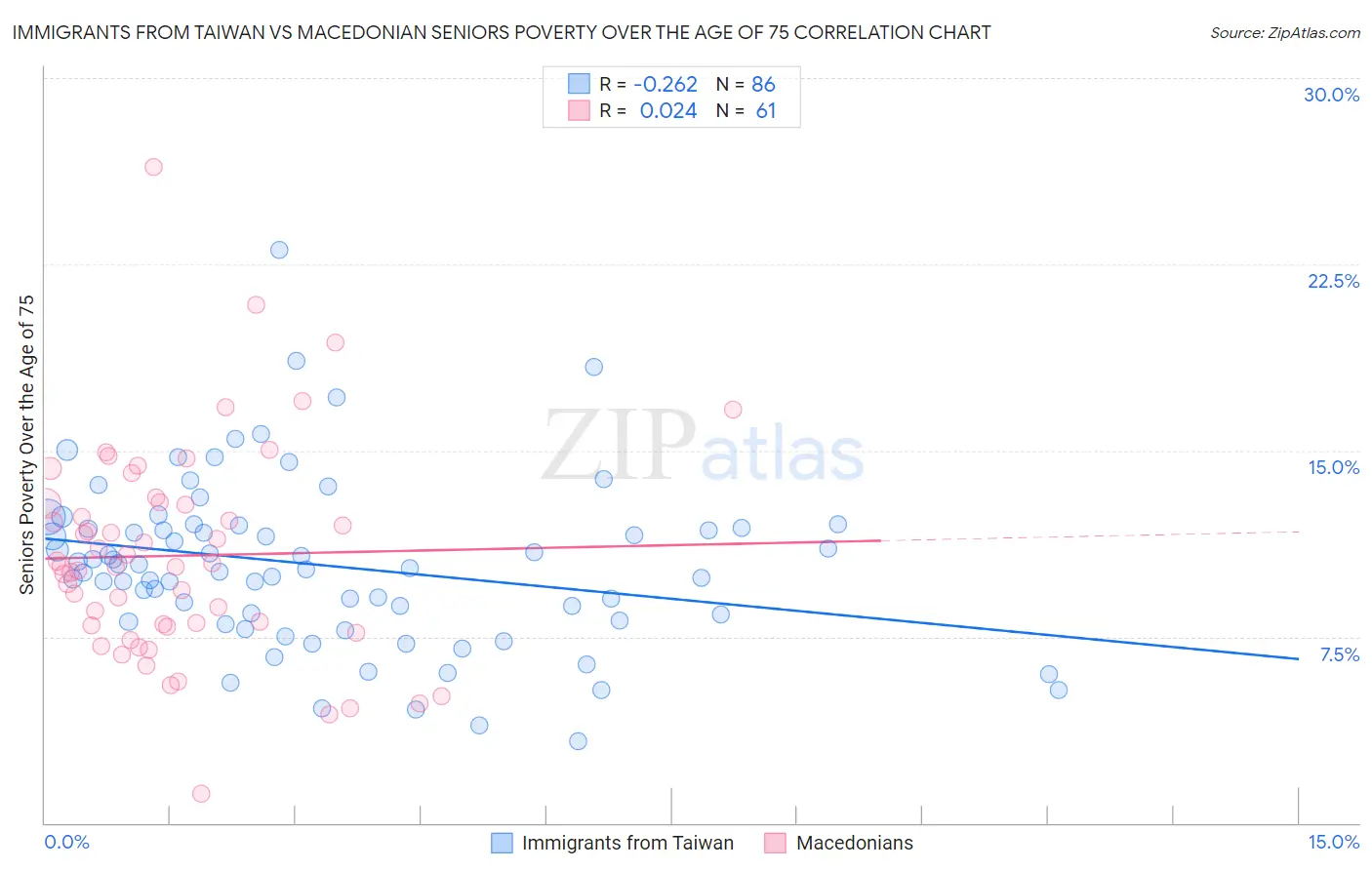 Immigrants from Taiwan vs Macedonian Seniors Poverty Over the Age of 75