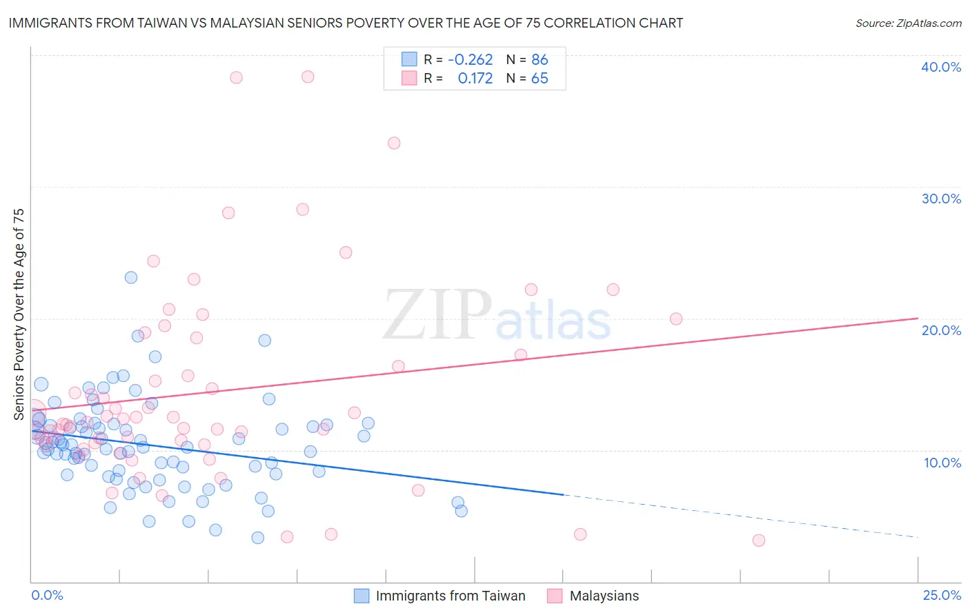 Immigrants from Taiwan vs Malaysian Seniors Poverty Over the Age of 75