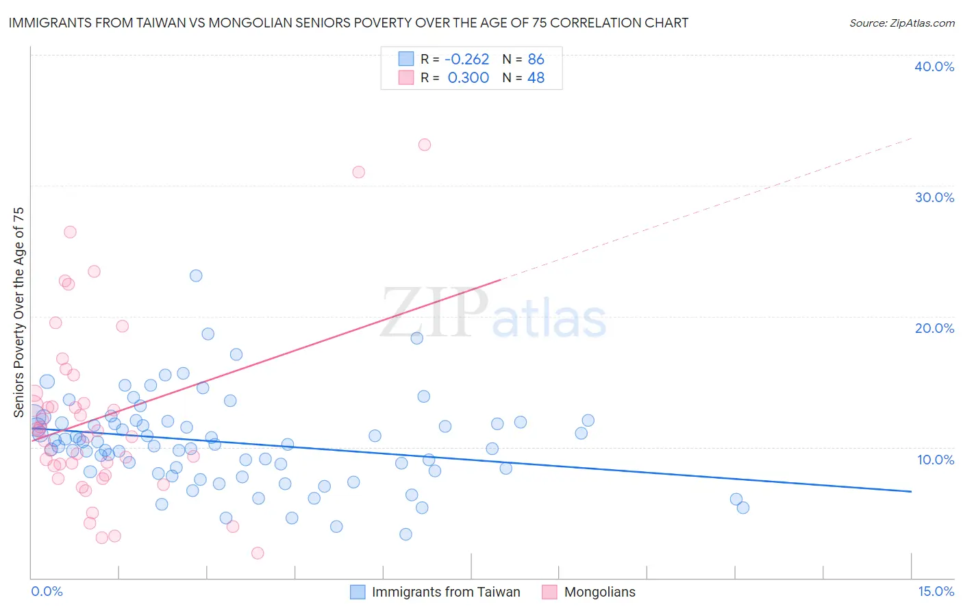 Immigrants from Taiwan vs Mongolian Seniors Poverty Over the Age of 75