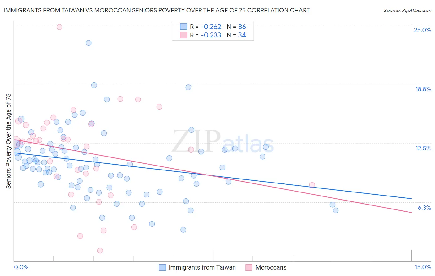 Immigrants from Taiwan vs Moroccan Seniors Poverty Over the Age of 75