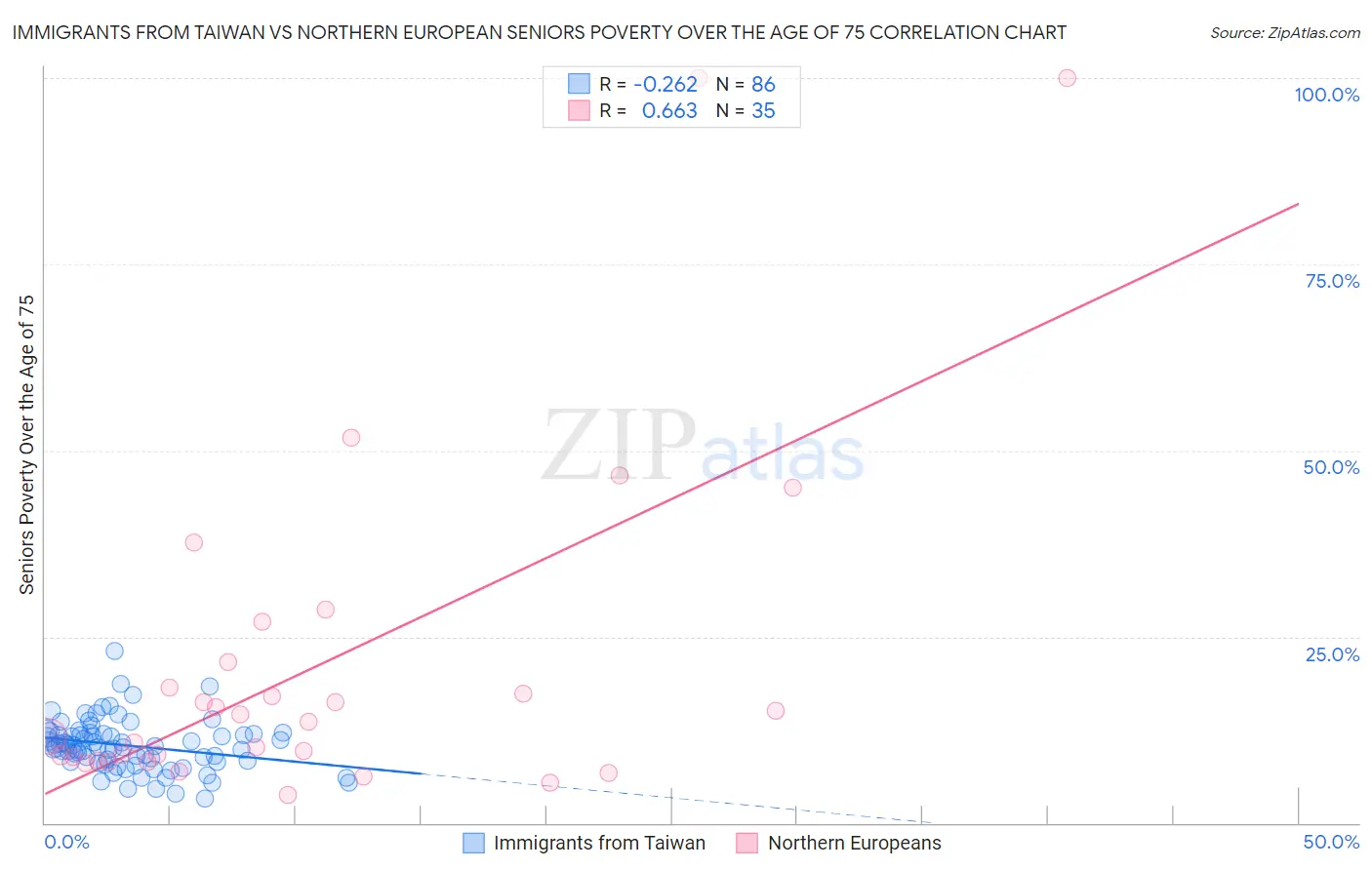 Immigrants from Taiwan vs Northern European Seniors Poverty Over the Age of 75