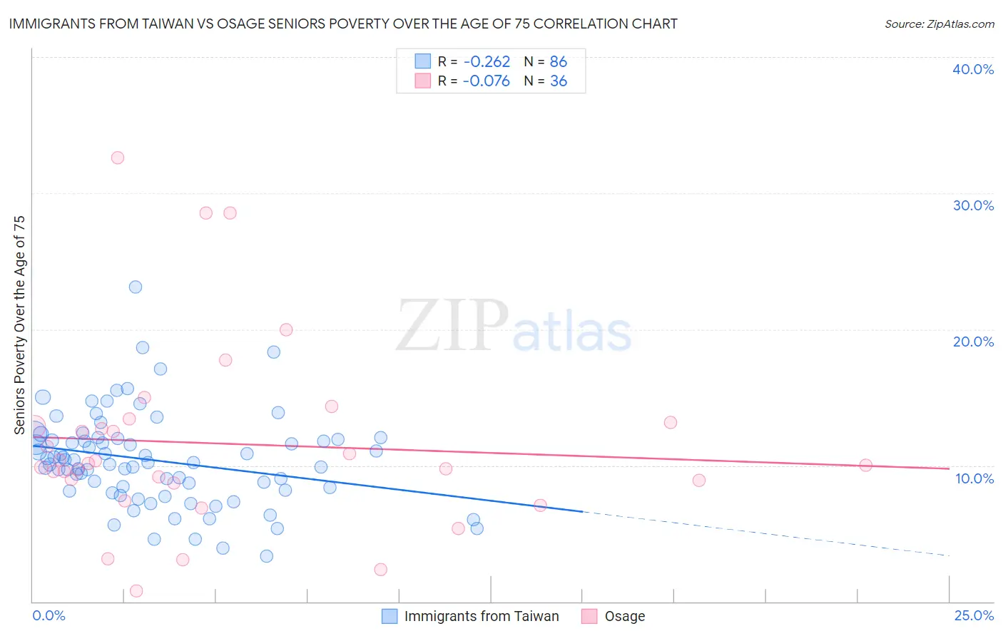 Immigrants from Taiwan vs Osage Seniors Poverty Over the Age of 75