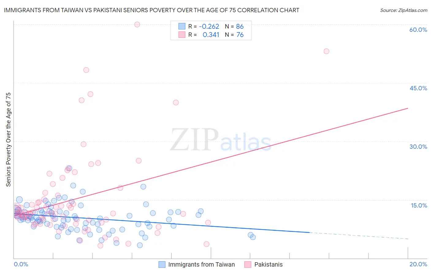Immigrants from Taiwan vs Pakistani Seniors Poverty Over the Age of 75