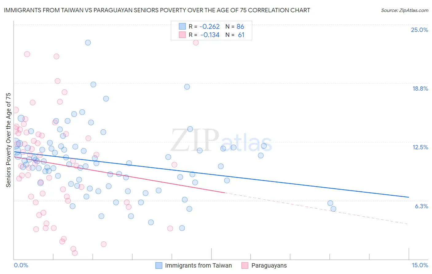 Immigrants from Taiwan vs Paraguayan Seniors Poverty Over the Age of 75