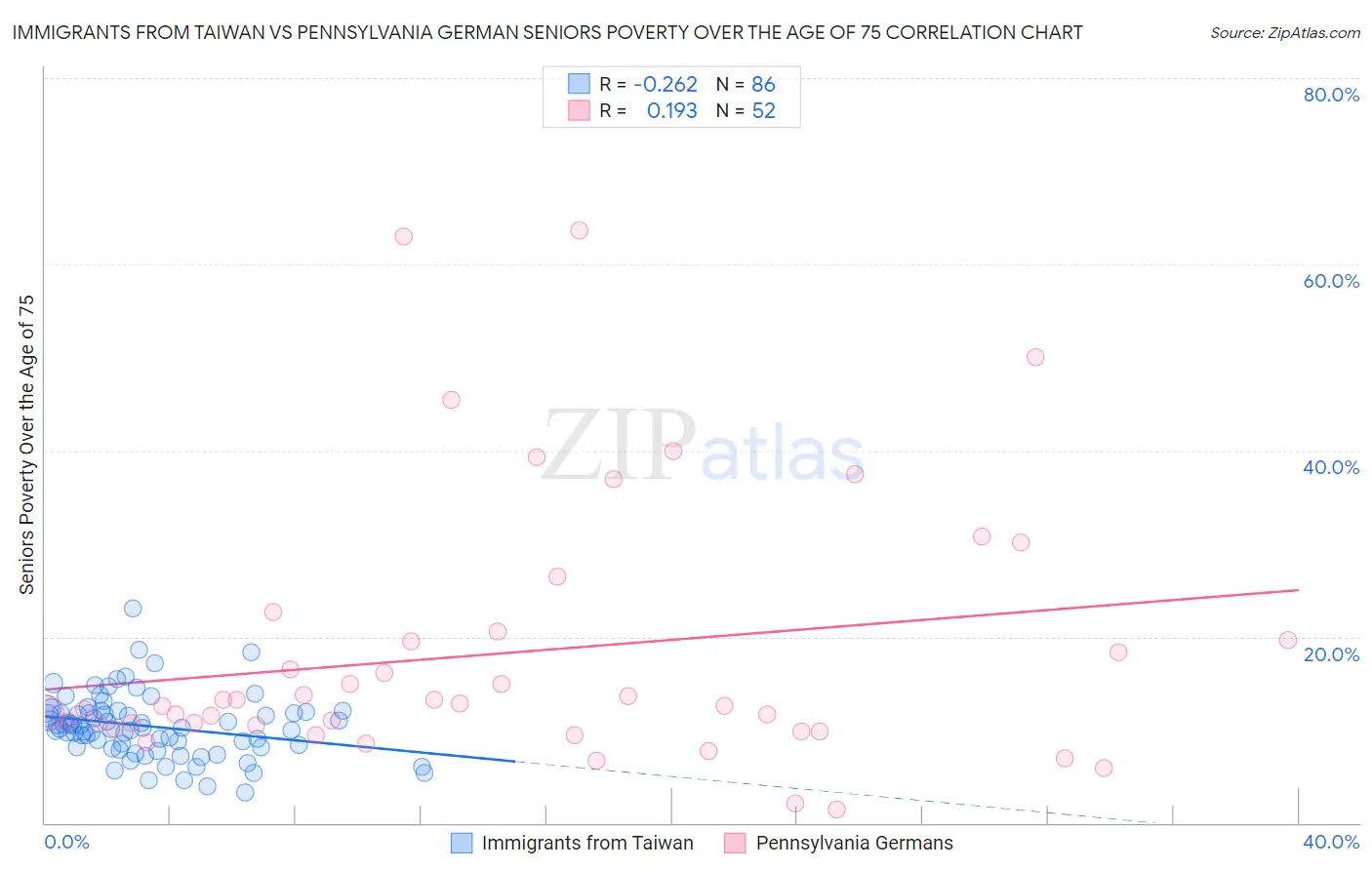 Immigrants from Taiwan vs Pennsylvania German Seniors Poverty Over the Age of 75