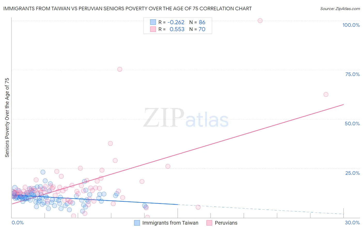 Immigrants from Taiwan vs Peruvian Seniors Poverty Over the Age of 75