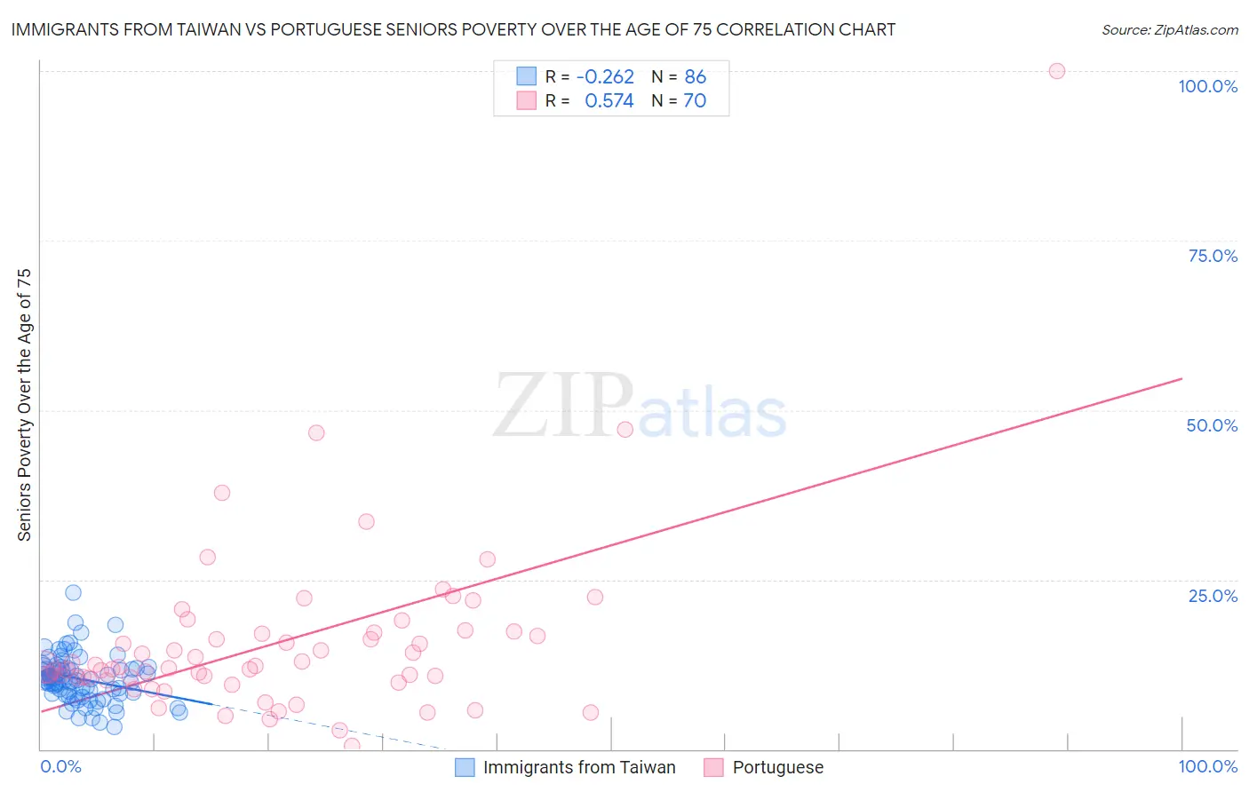 Immigrants from Taiwan vs Portuguese Seniors Poverty Over the Age of 75