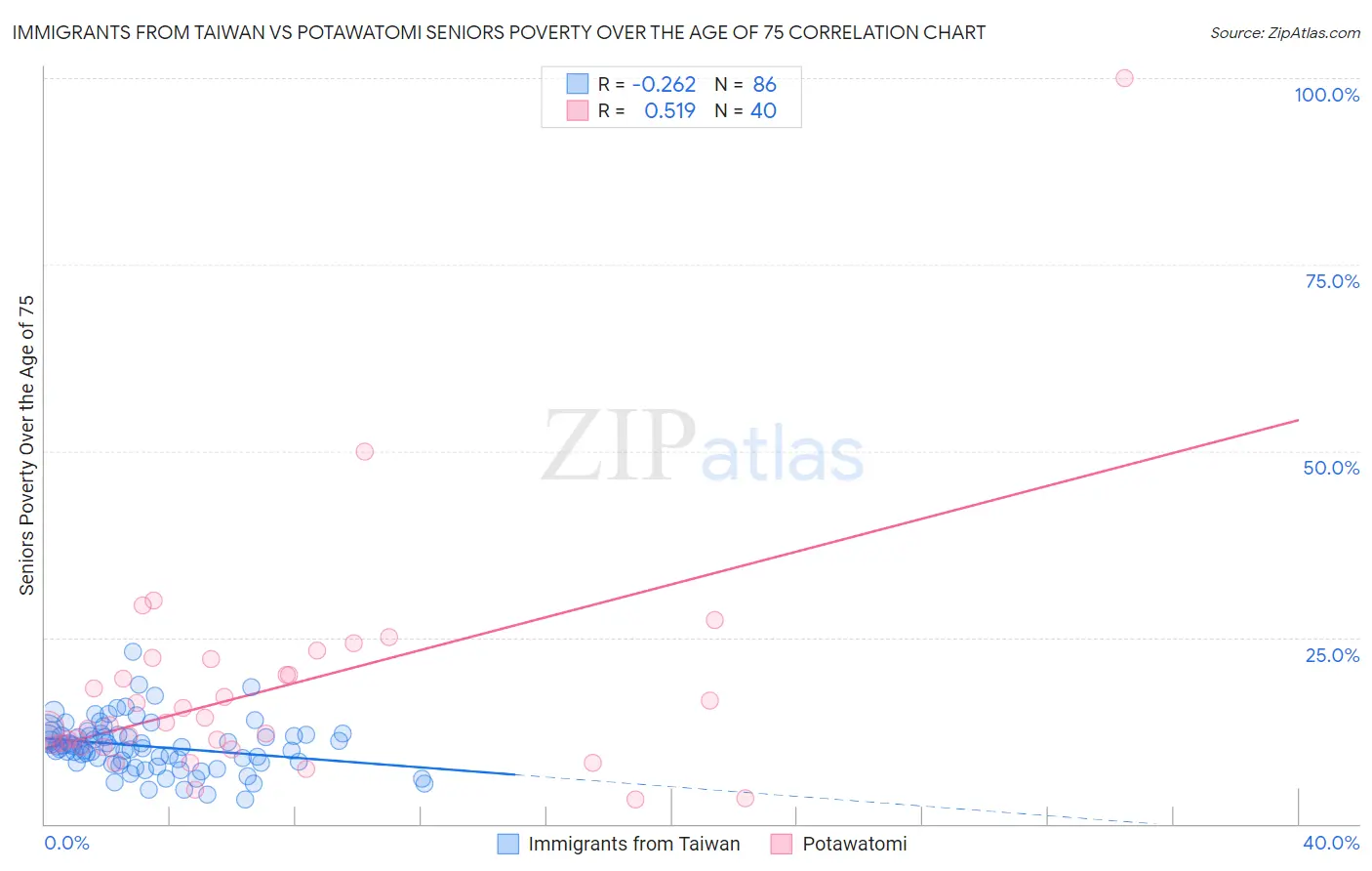 Immigrants from Taiwan vs Potawatomi Seniors Poverty Over the Age of 75