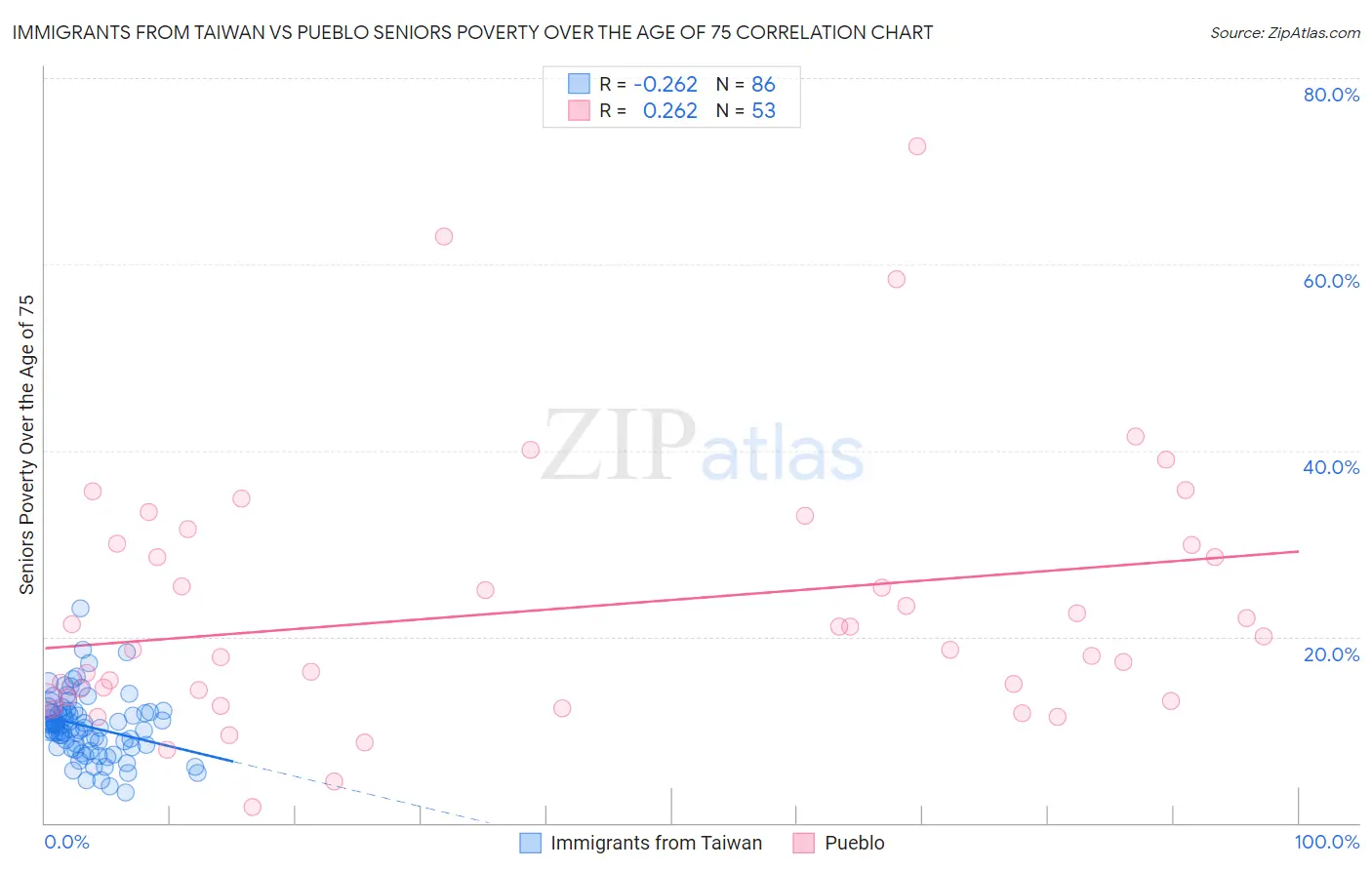 Immigrants from Taiwan vs Pueblo Seniors Poverty Over the Age of 75