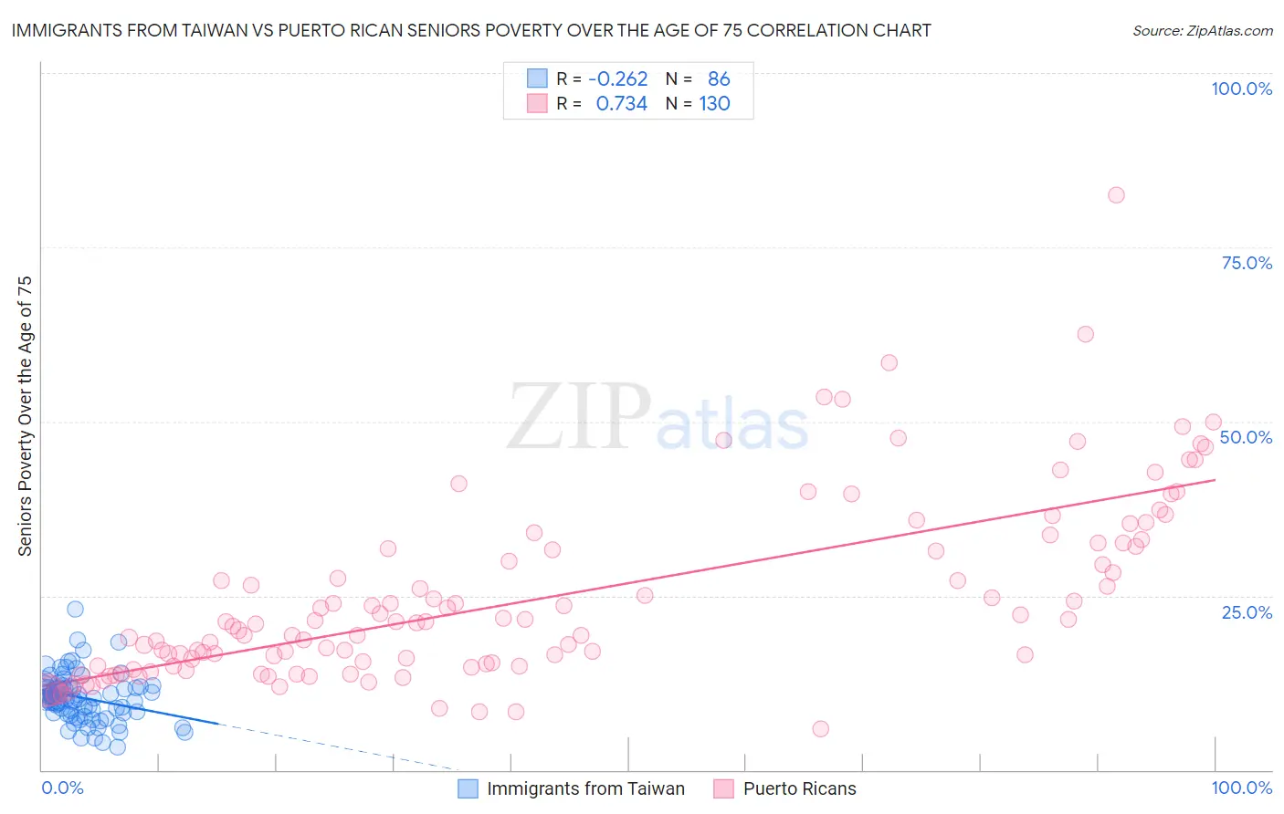 Immigrants from Taiwan vs Puerto Rican Seniors Poverty Over the Age of 75