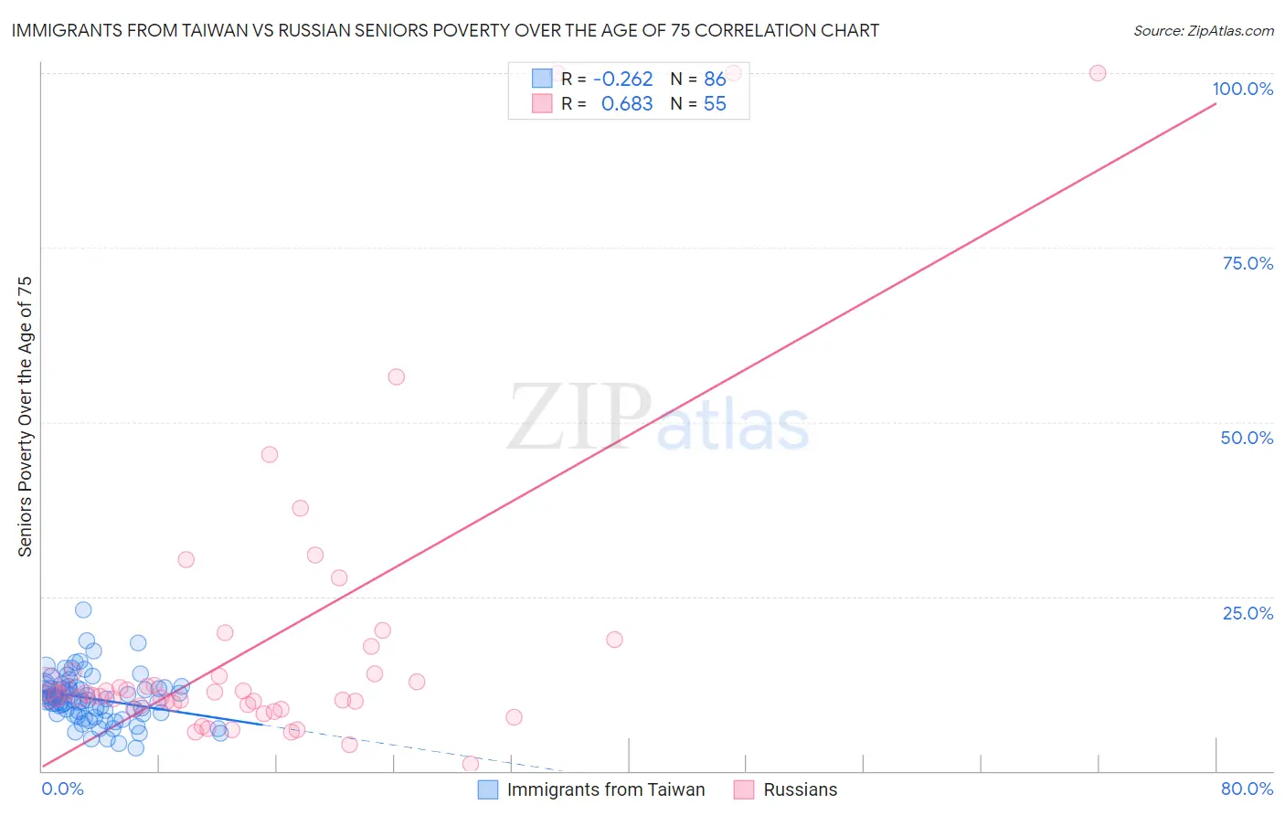 Immigrants from Taiwan vs Russian Seniors Poverty Over the Age of 75