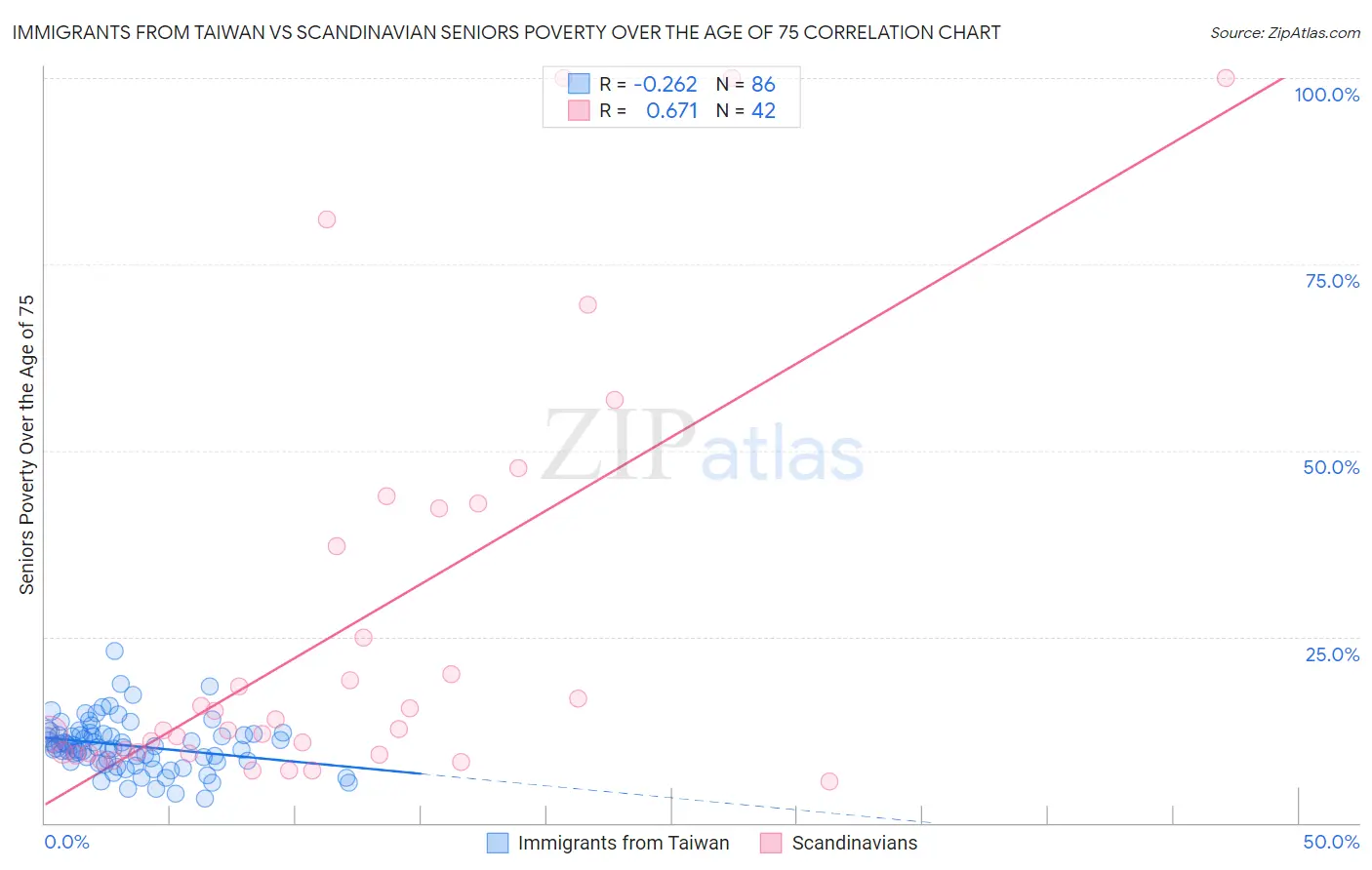 Immigrants from Taiwan vs Scandinavian Seniors Poverty Over the Age of 75