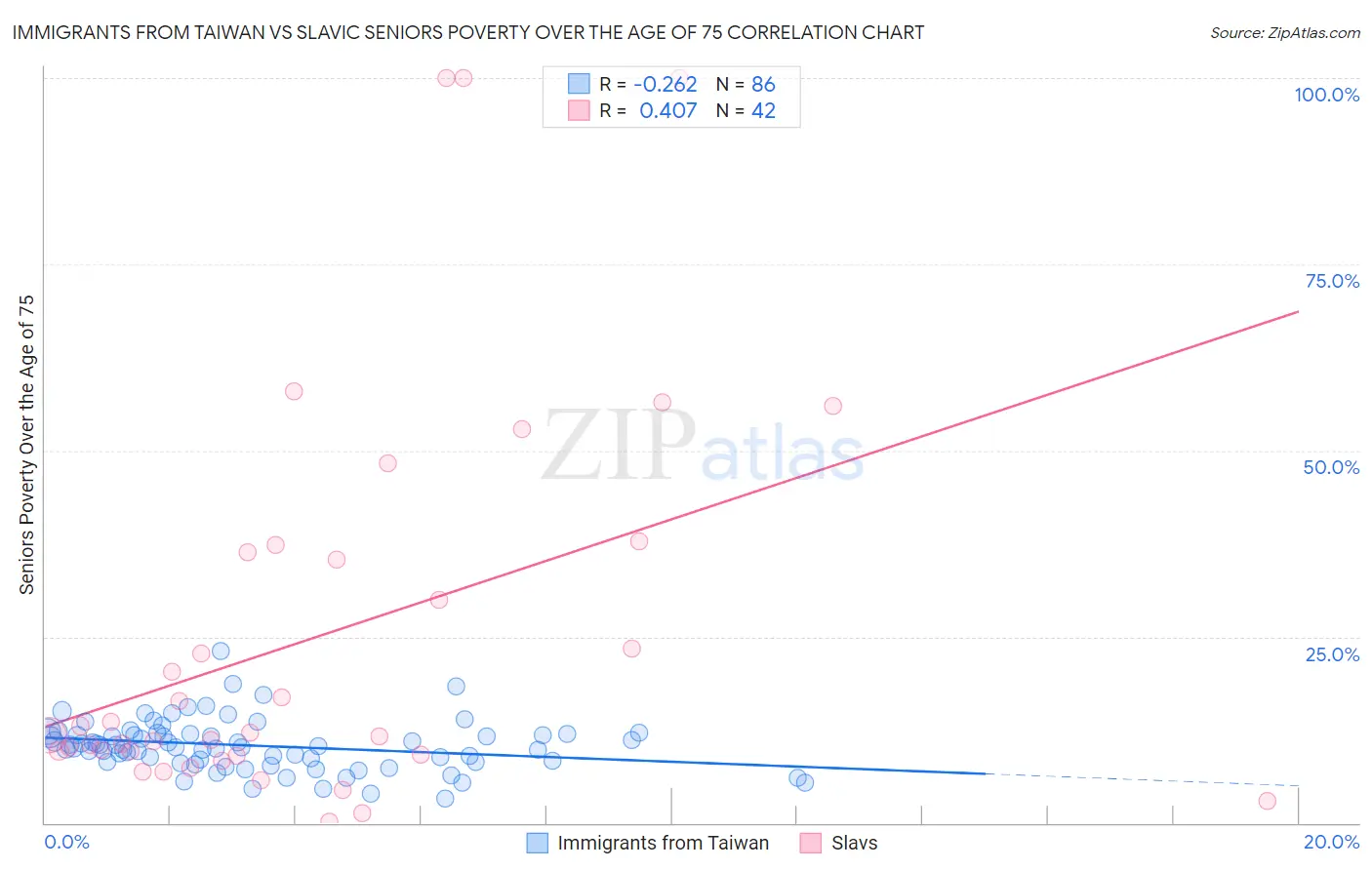 Immigrants from Taiwan vs Slavic Seniors Poverty Over the Age of 75