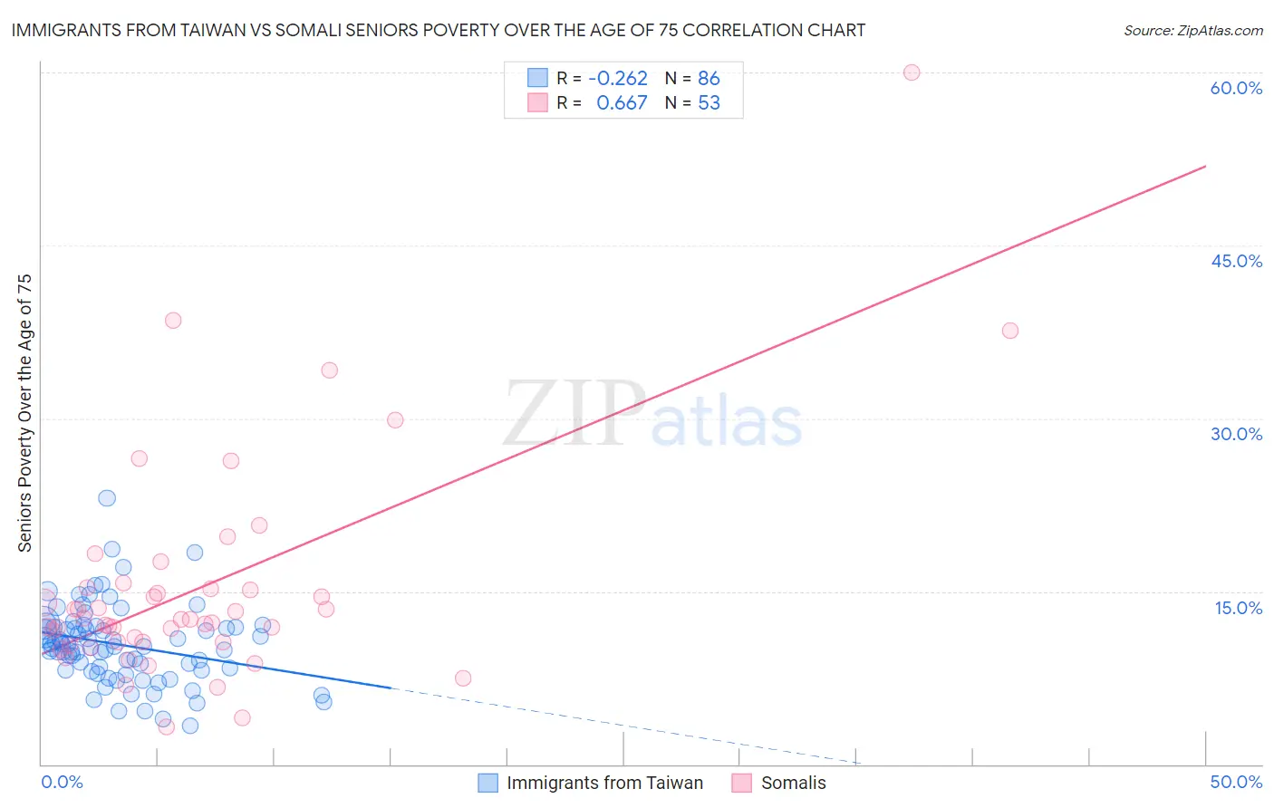 Immigrants from Taiwan vs Somali Seniors Poverty Over the Age of 75