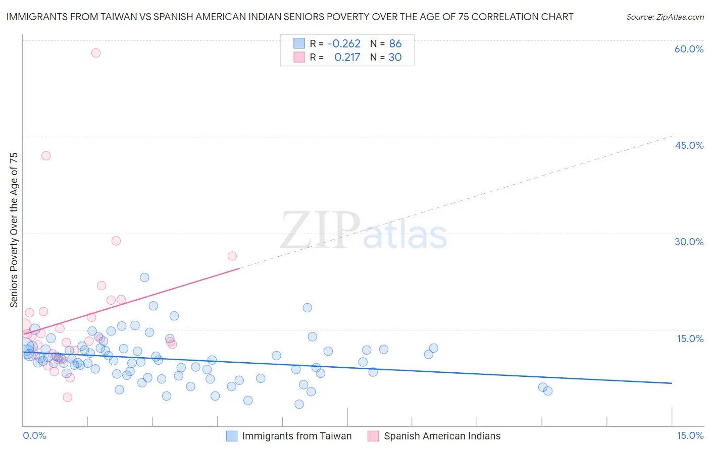 Immigrants from Taiwan vs Spanish American Indian Seniors Poverty Over the Age of 75