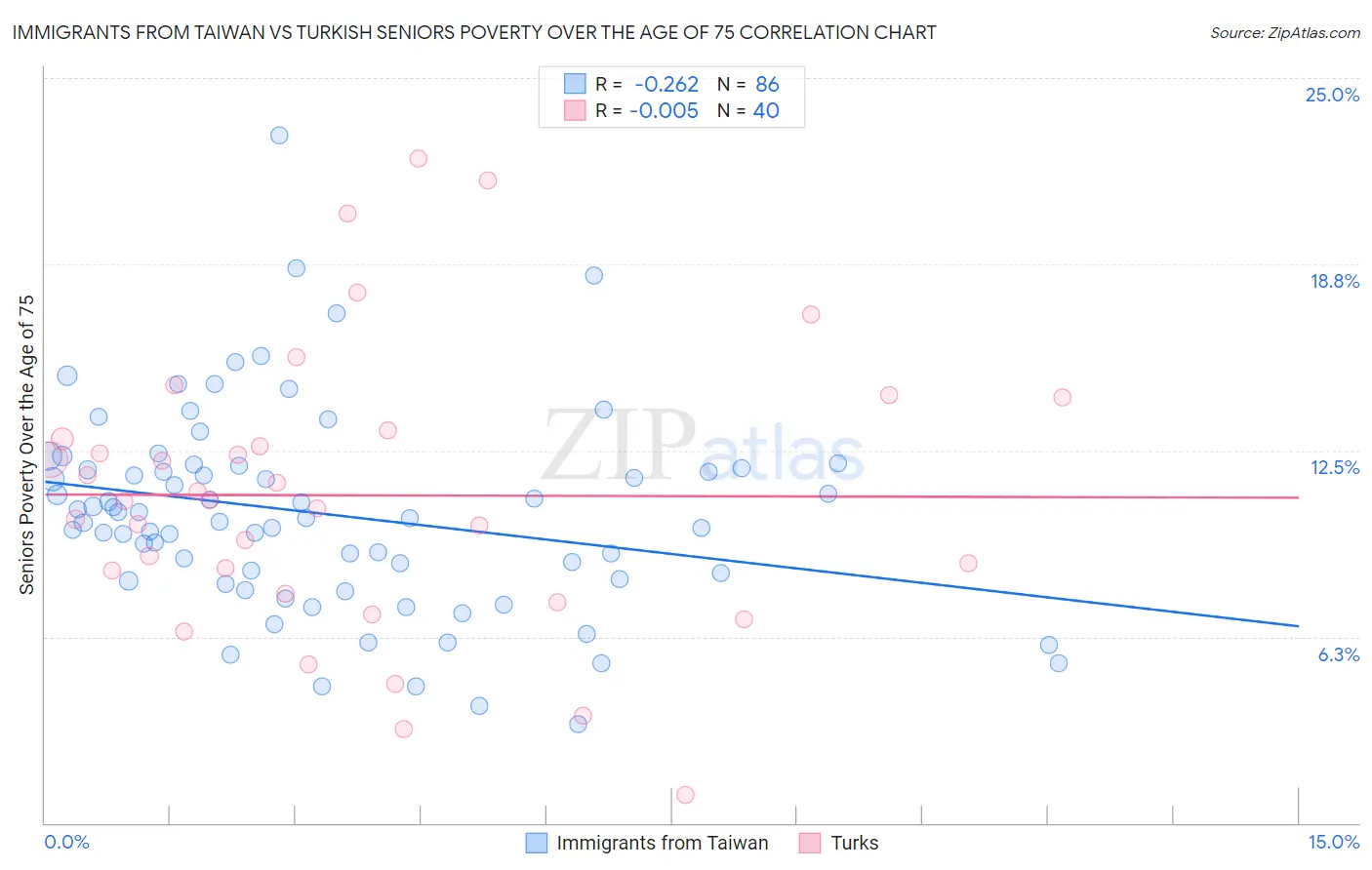Immigrants from Taiwan vs Turkish Seniors Poverty Over the Age of 75