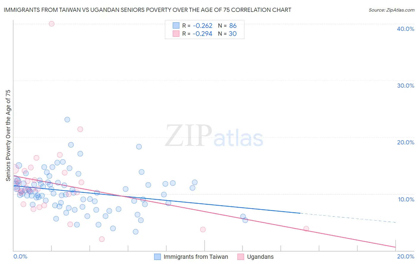 Immigrants from Taiwan vs Ugandan Seniors Poverty Over the Age of 75