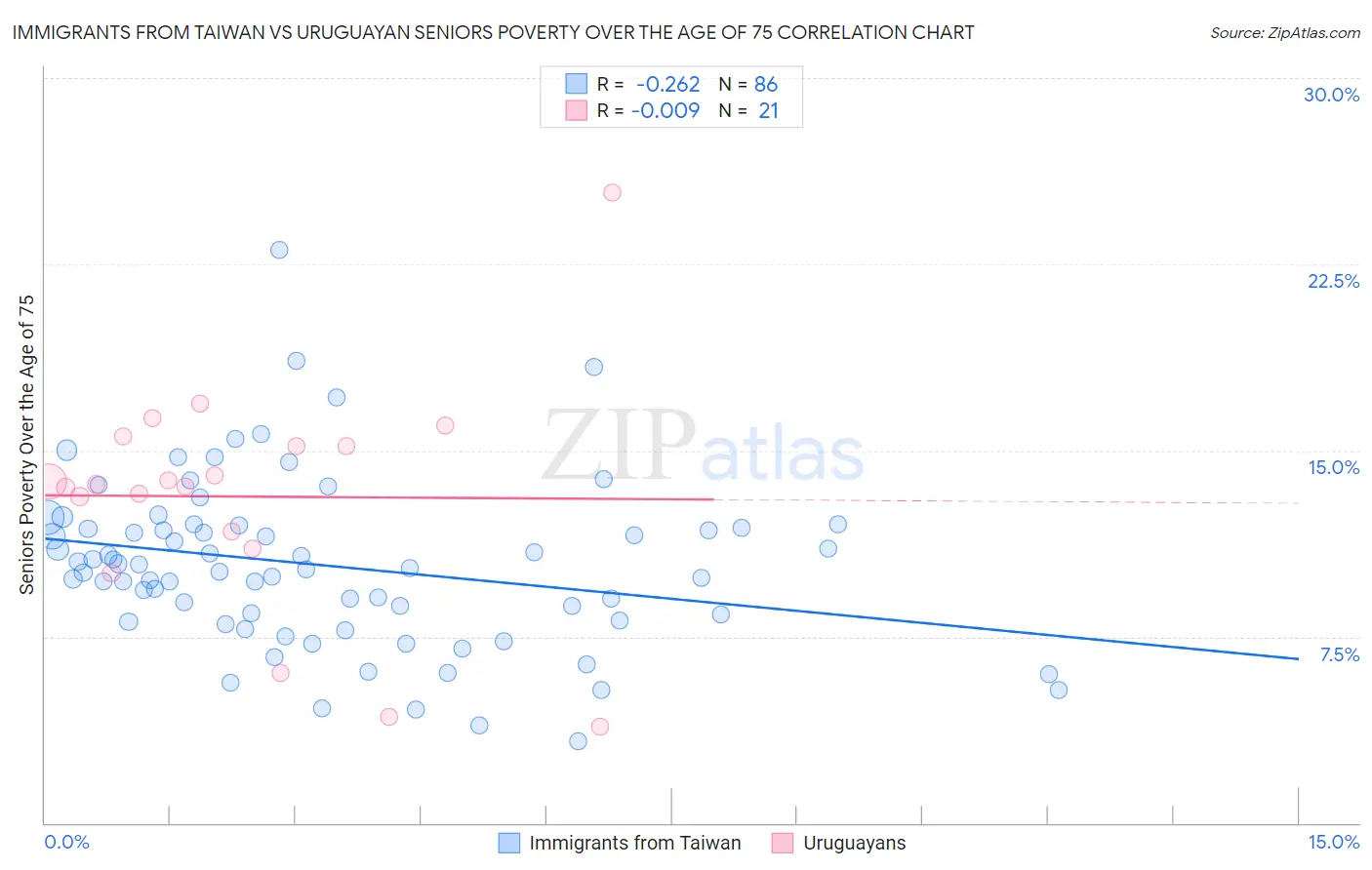 Immigrants from Taiwan vs Uruguayan Seniors Poverty Over the Age of 75