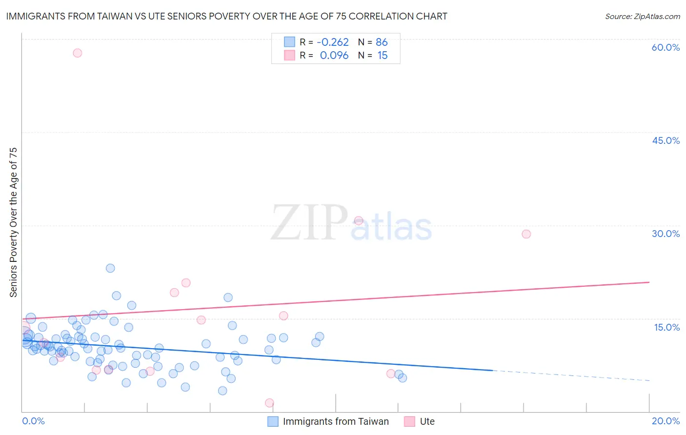 Immigrants from Taiwan vs Ute Seniors Poverty Over the Age of 75