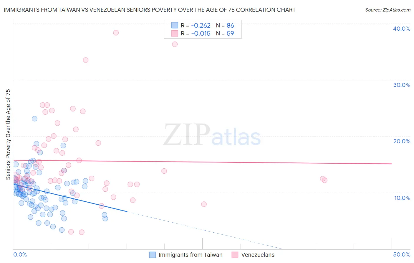 Immigrants from Taiwan vs Venezuelan Seniors Poverty Over the Age of 75