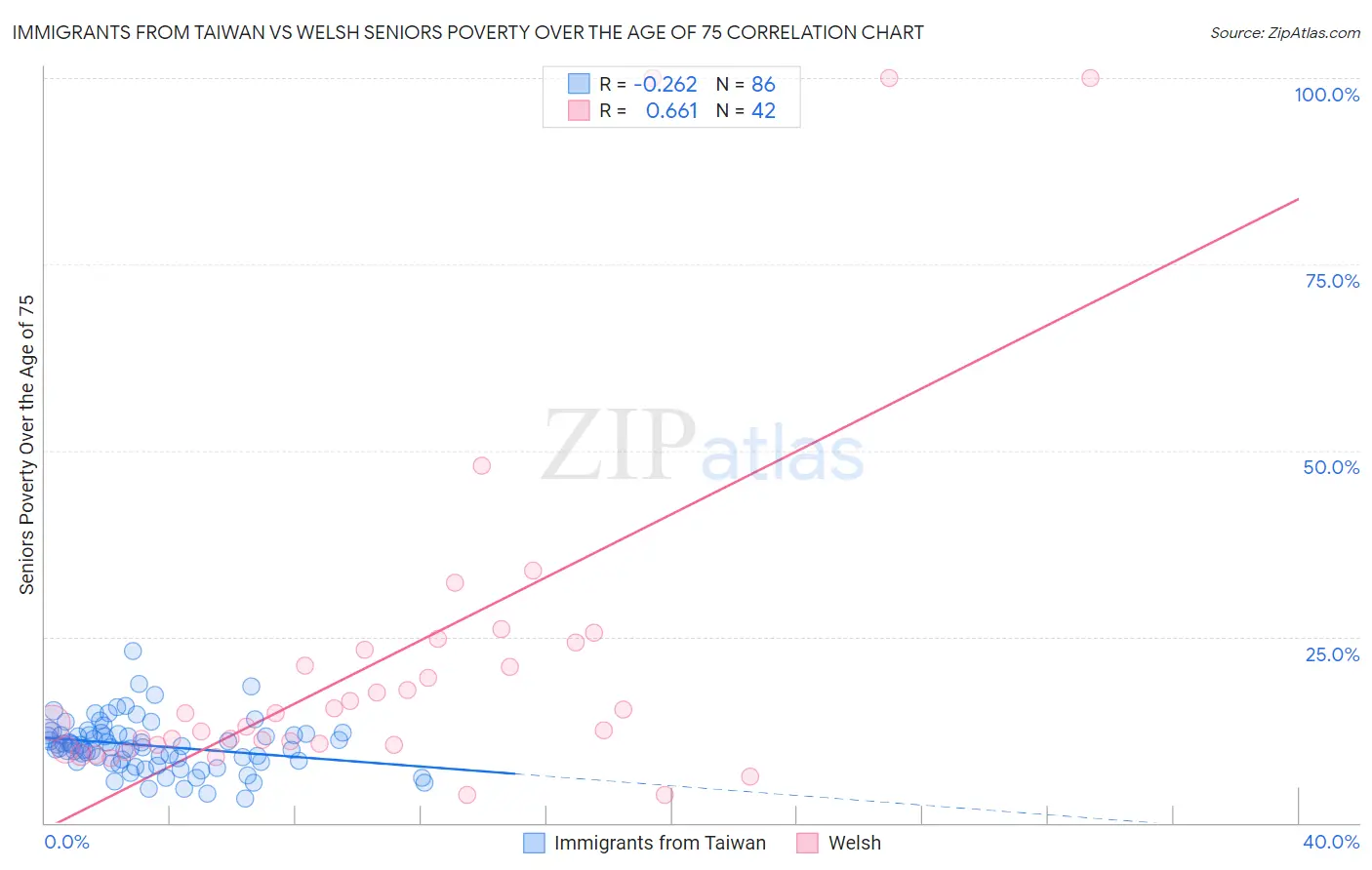 Immigrants from Taiwan vs Welsh Seniors Poverty Over the Age of 75