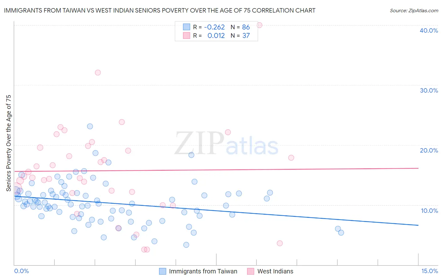 Immigrants from Taiwan vs West Indian Seniors Poverty Over the Age of 75