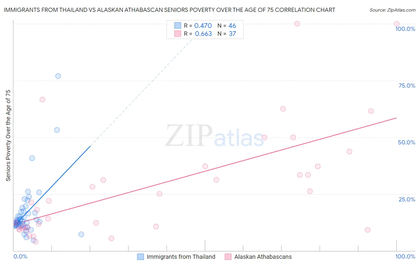 Immigrants from Thailand vs Alaskan Athabascan Seniors Poverty Over the Age of 75