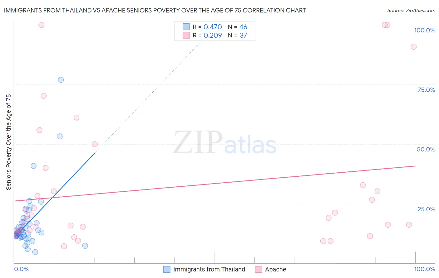 Immigrants from Thailand vs Apache Seniors Poverty Over the Age of 75