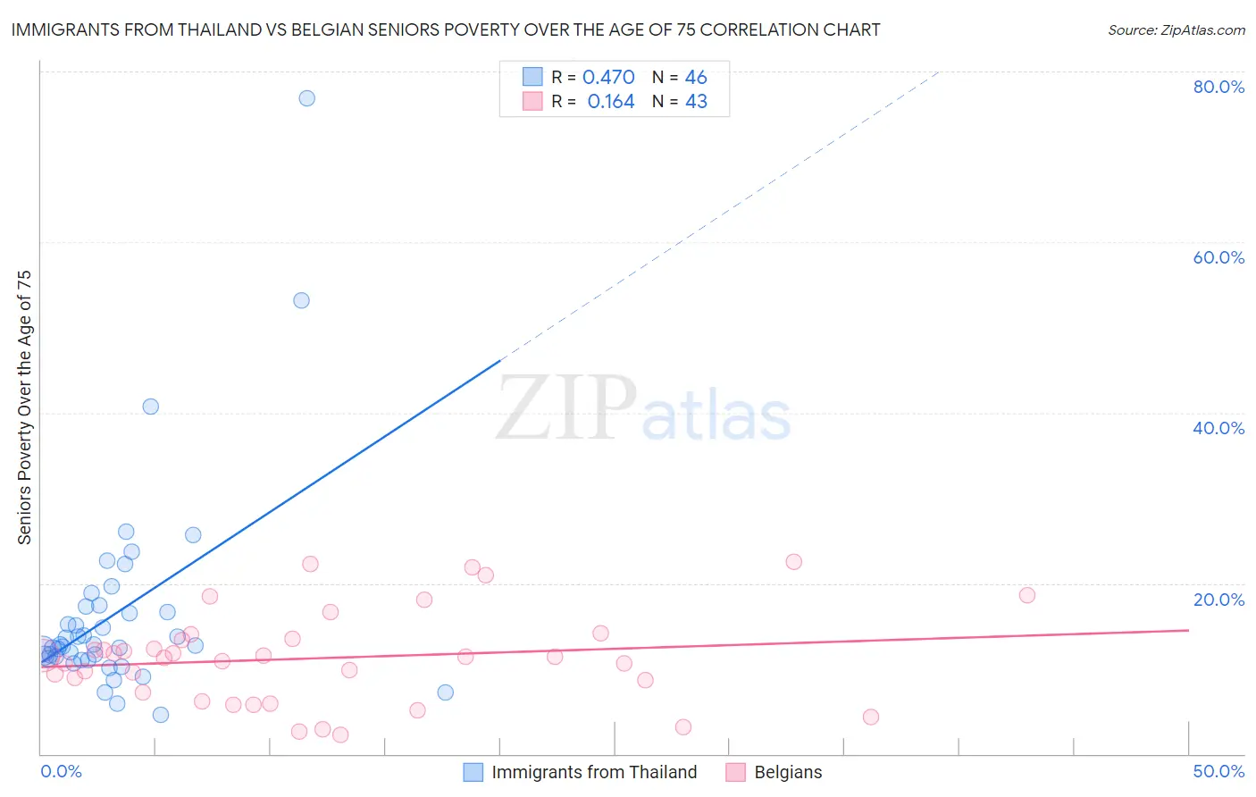 Immigrants from Thailand vs Belgian Seniors Poverty Over the Age of 75