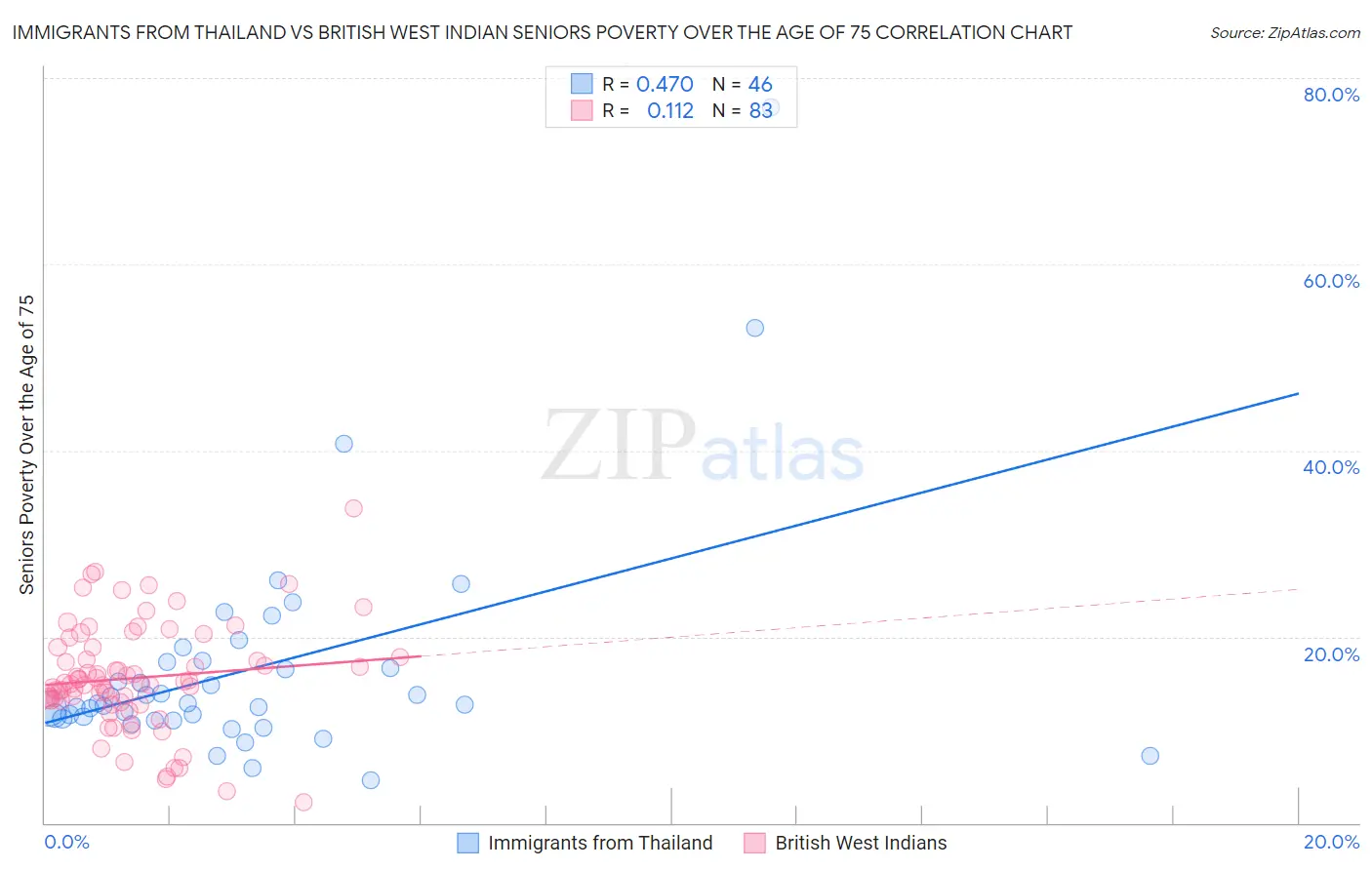 Immigrants from Thailand vs British West Indian Seniors Poverty Over the Age of 75