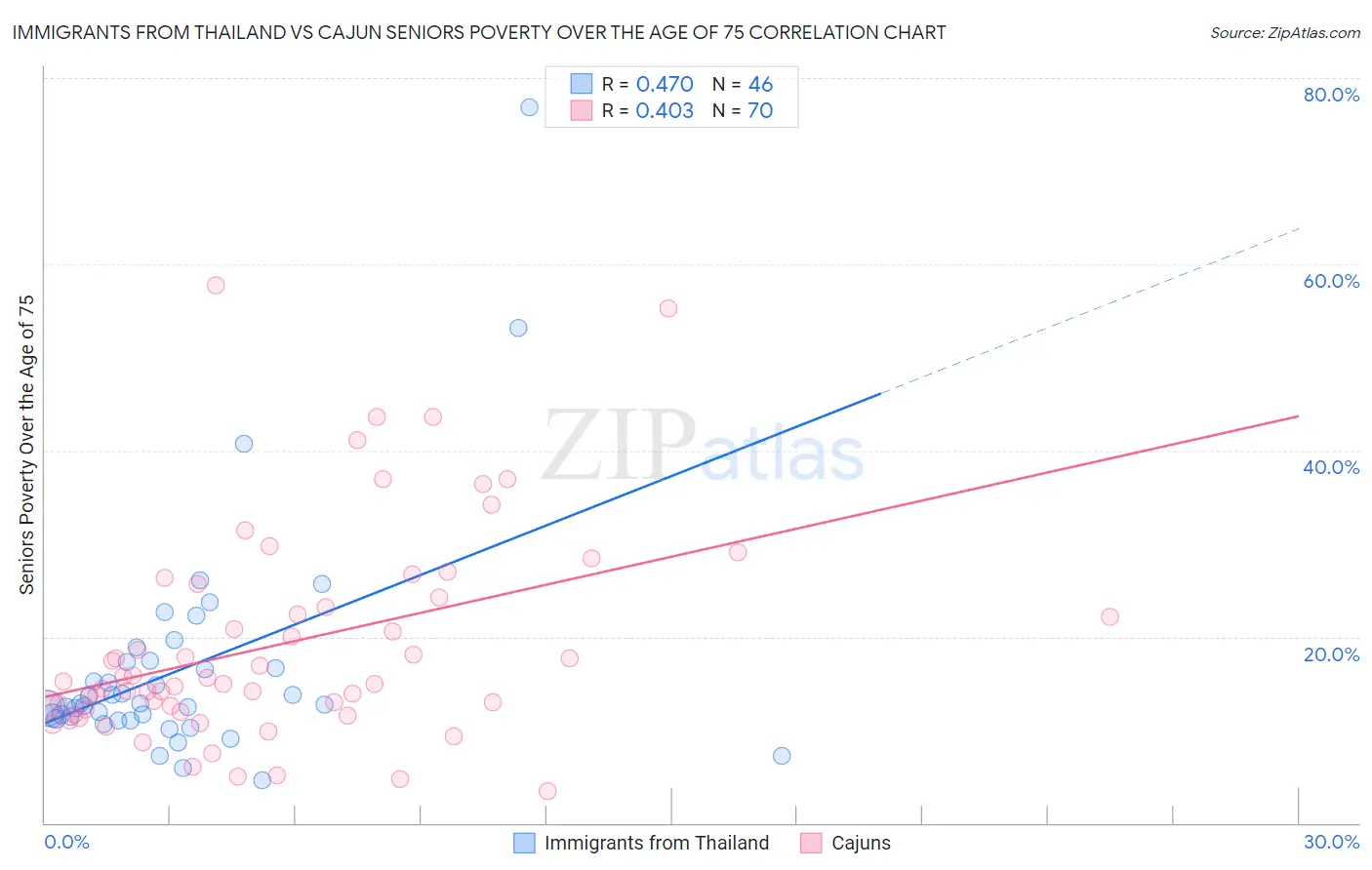 Immigrants from Thailand vs Cajun Seniors Poverty Over the Age of 75